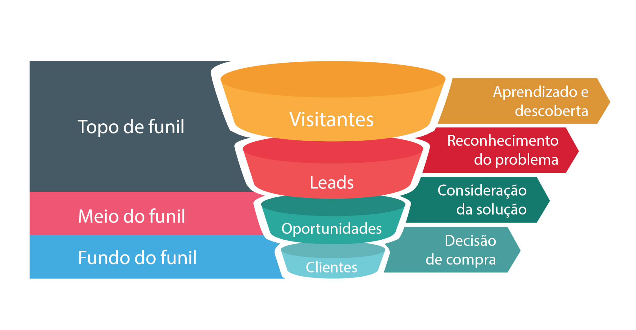 Funil de Vendas Inbound Marketing