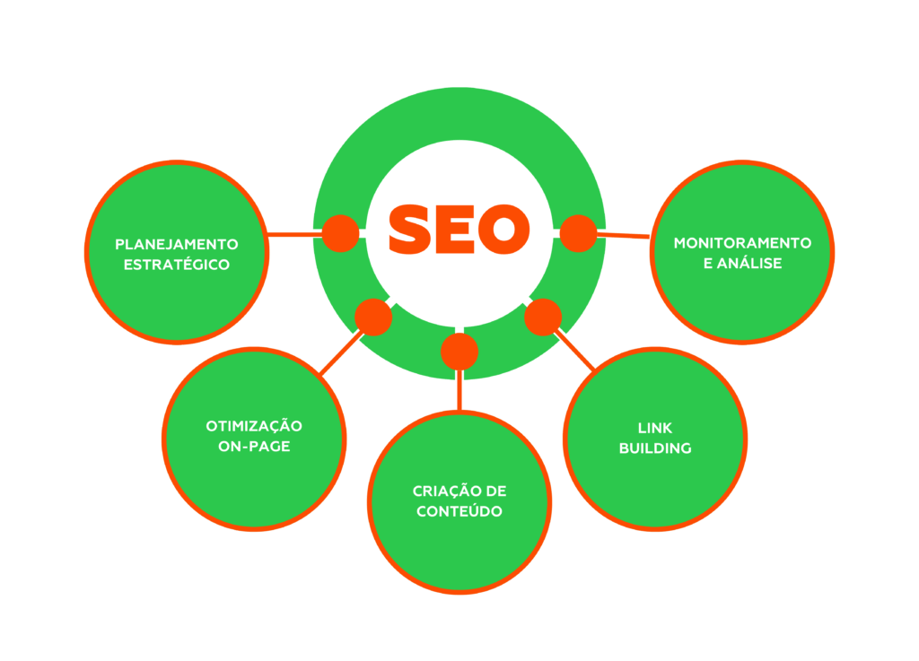 estruturação do SEO para sites que desejam crescer no Google