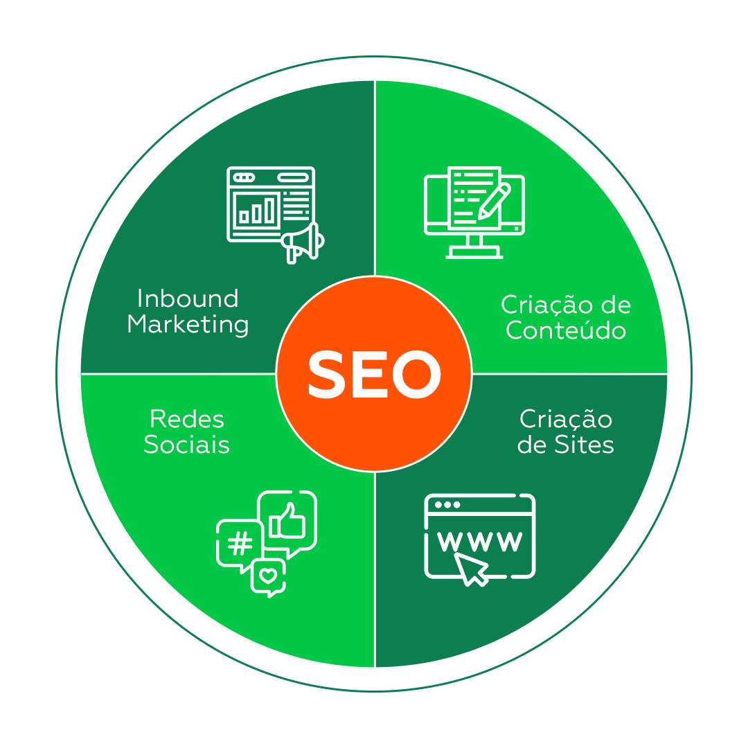 gráfico mostra como a otimização de sites é um pilar central, essa é a nossa metodologia SEO centric